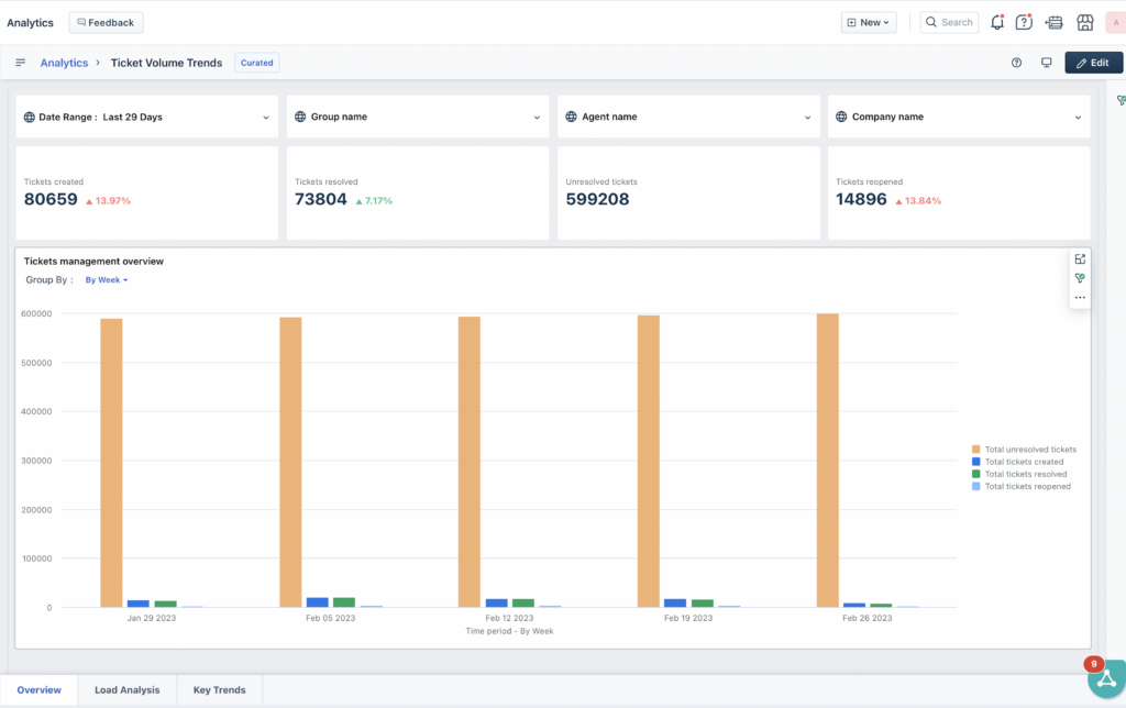 Freshdesk ticket trend management interface