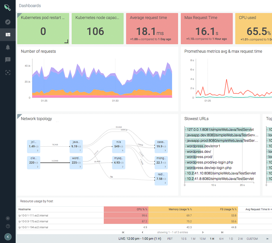 27 Cloud Infrastructure Monitoring Tools to Explore In 2024 The