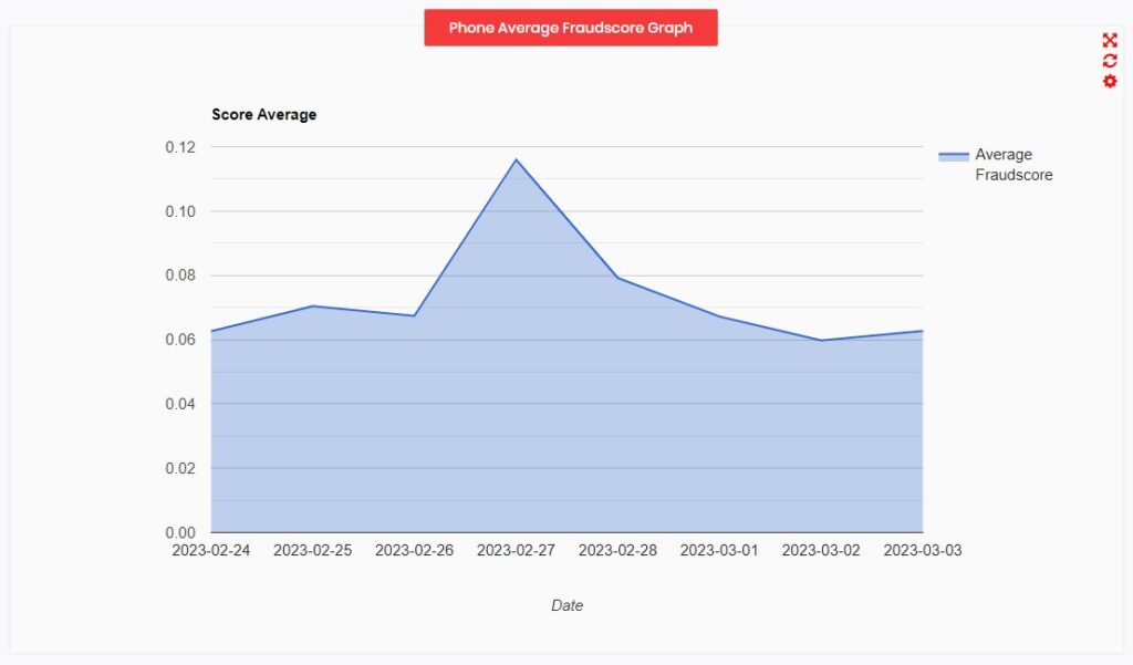A photo showcasing the fraudscore graphs which can be found inside the fraud detection software tool IPQualityScore.