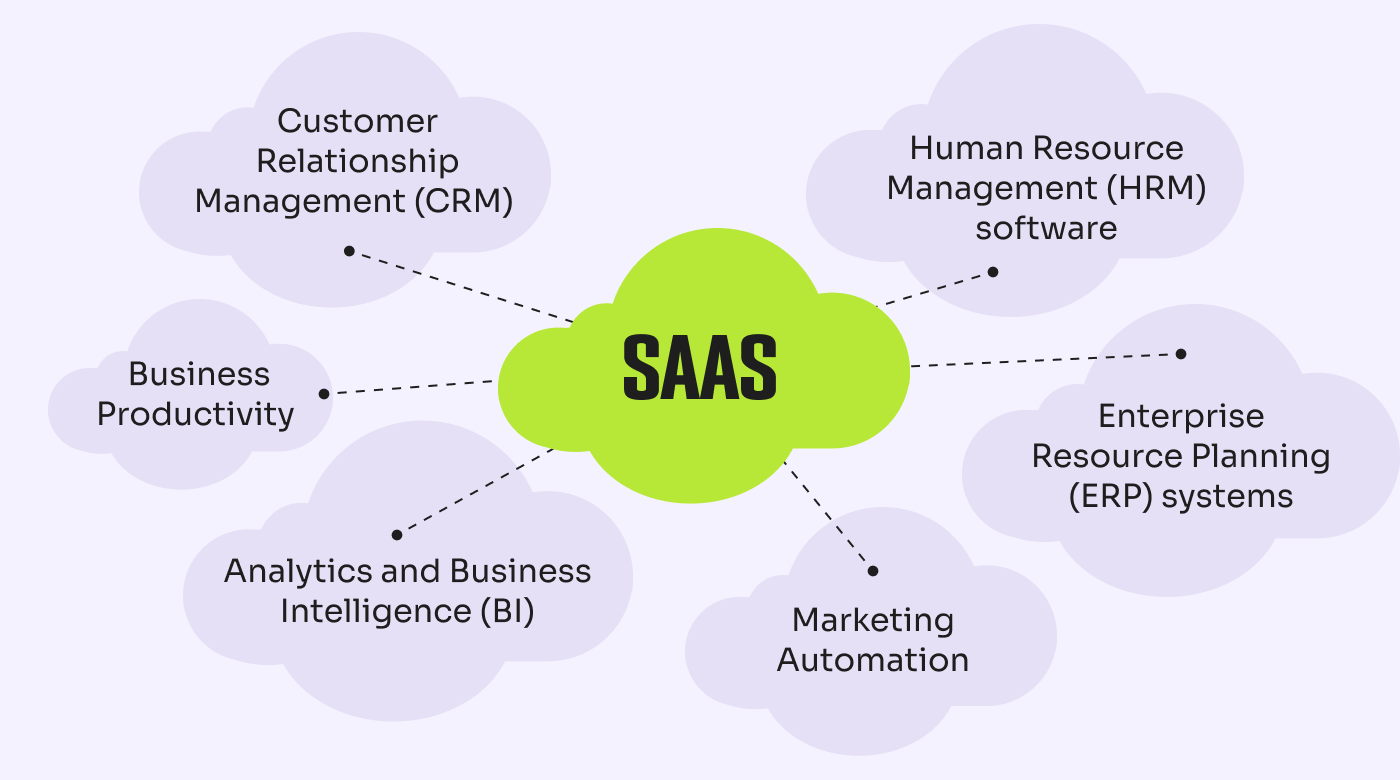 Mastering SaaS Development: A Step-by-Step Guide - The CTO Club