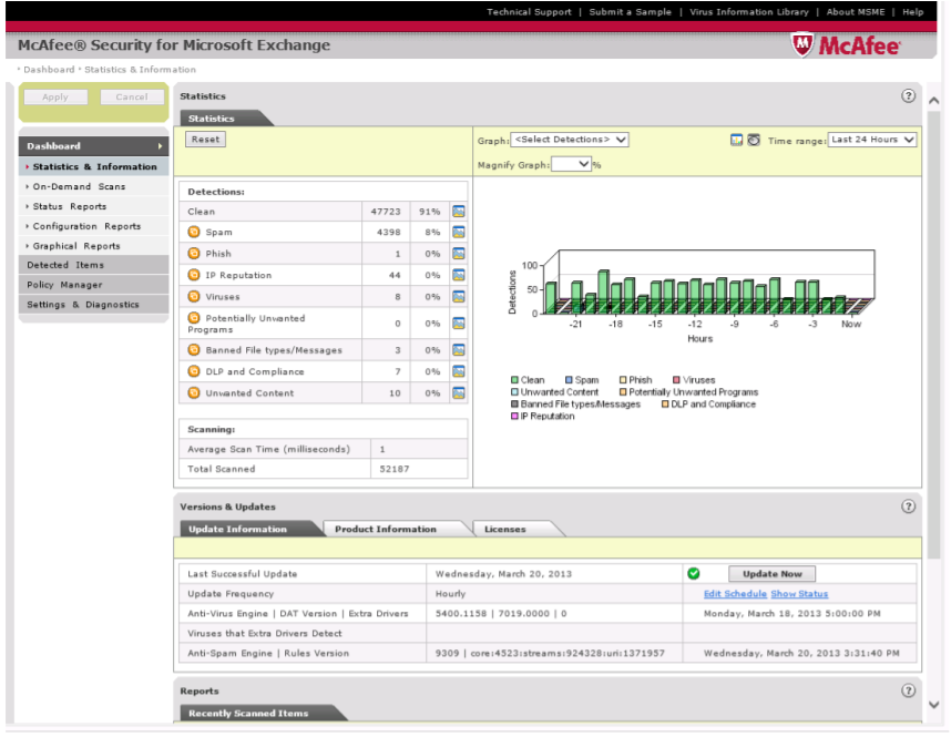 A photo showcasing the dashboard of the tool McAfee Email Security.