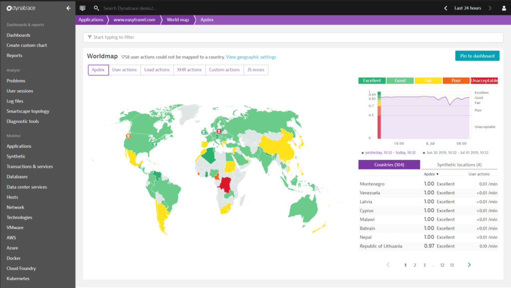 Top 27 APM Tools A Comprehensive Guide for Performance Monitoring