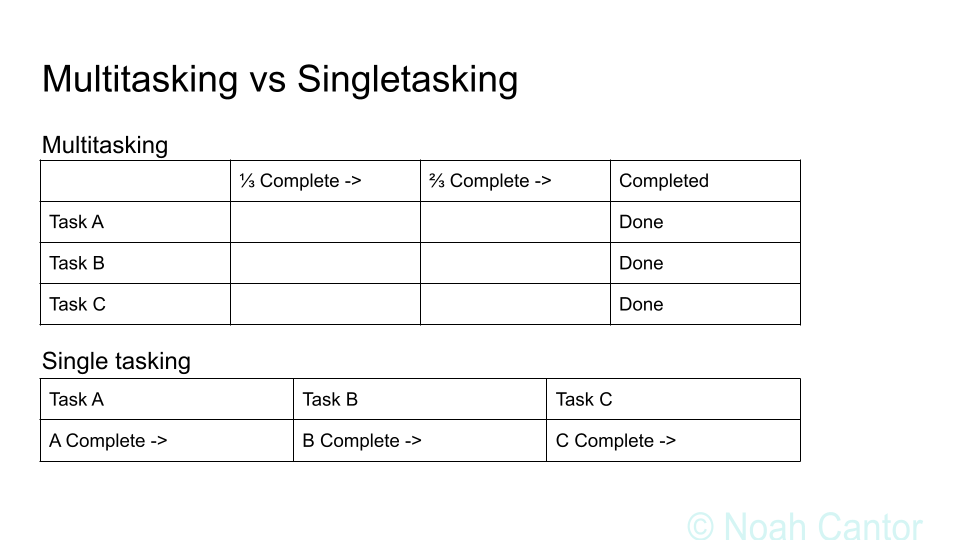 multitasking vs single tasking example photo