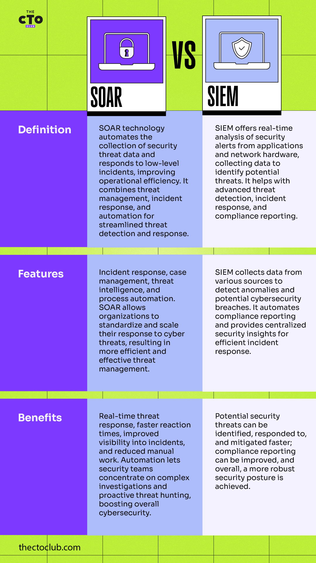 SOAR vs SIEM: A Powerhouse Duo for Streamlined Security - The CTO Club