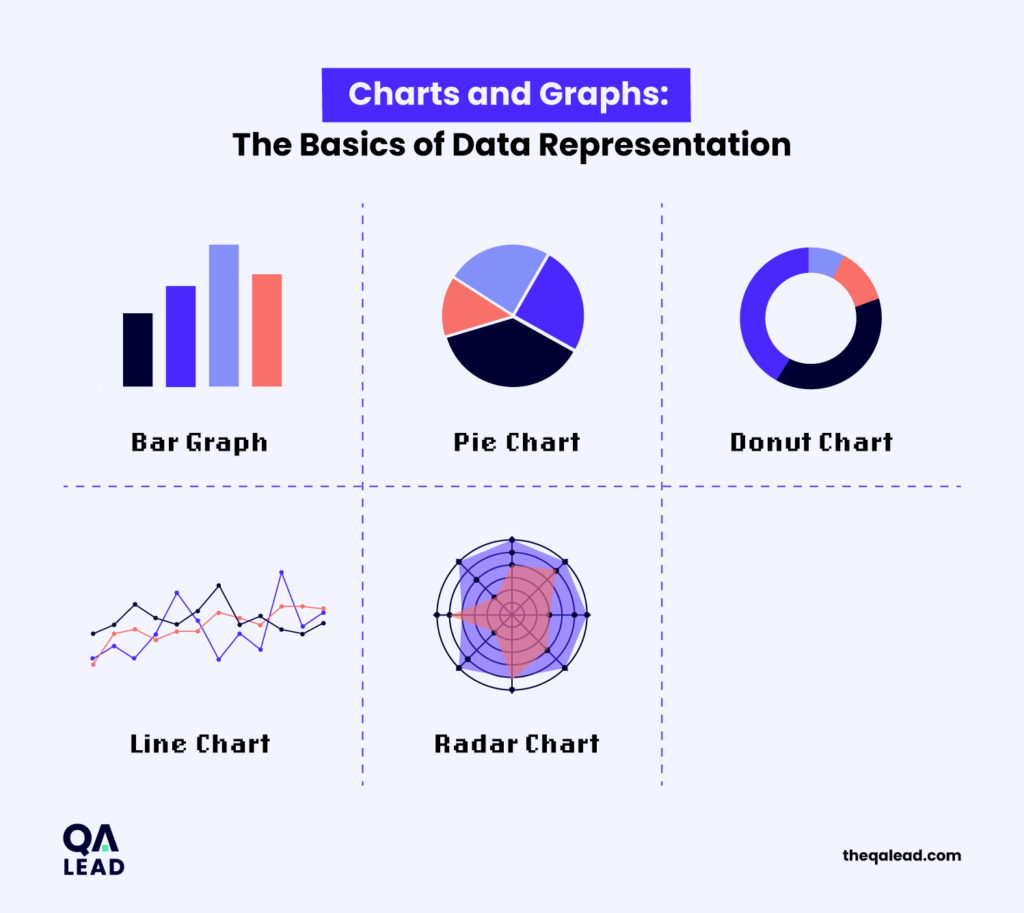 Charts and graphs illustrating the fundamentals of data representation. The basics of data representation infographic