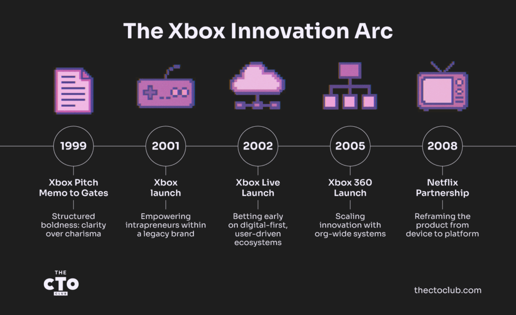 Xbox Innovation Arc