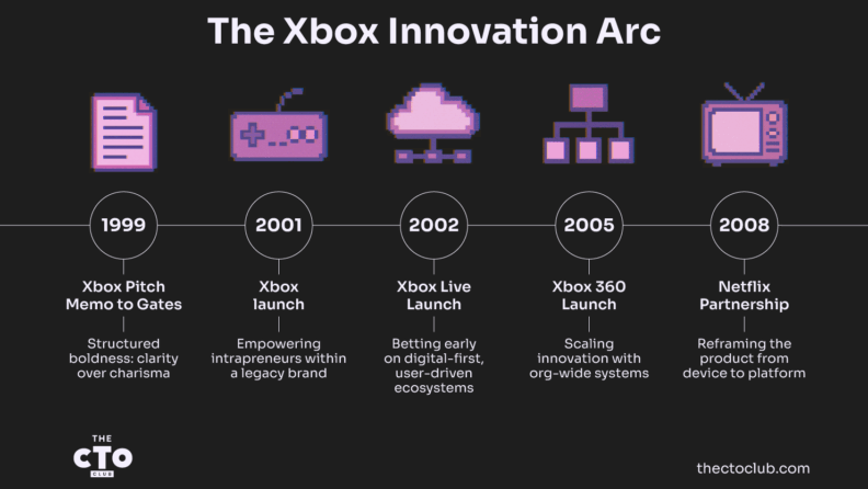 Xbox Innovation Arc