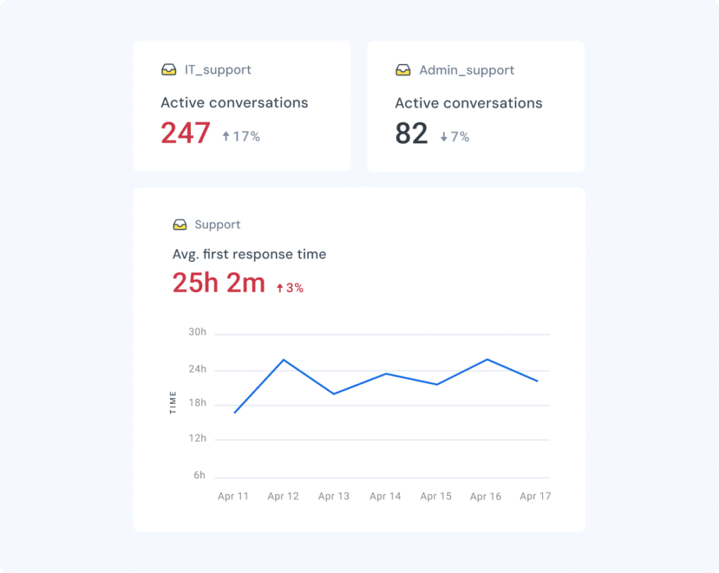 Screenshot of Hiver analytics dashboard showing active conversations and average first response time